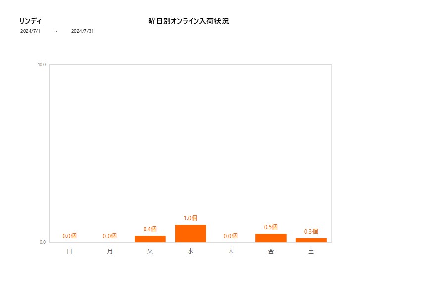 曜日別リンディ202407グラフ